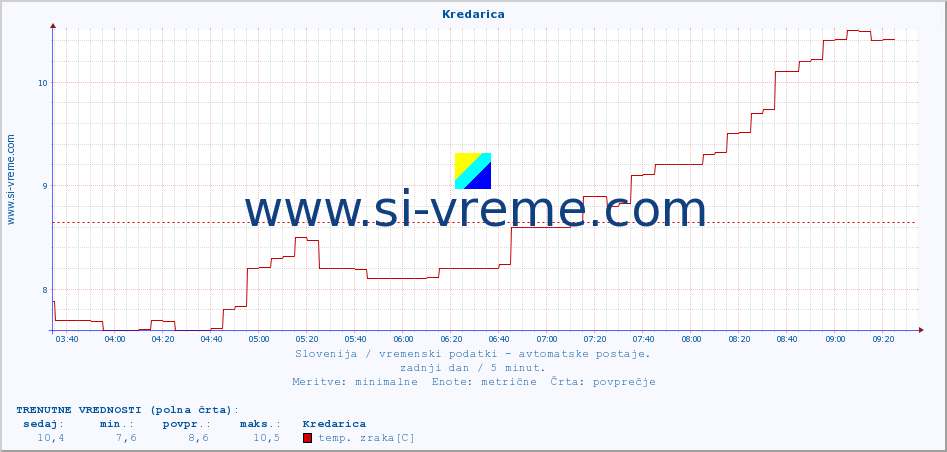 POVPREČJE :: Kredarica :: temp. zraka | vlaga | smer vetra | hitrost vetra | sunki vetra | tlak | padavine | sonce | temp. tal  5cm | temp. tal 10cm | temp. tal 20cm | temp. tal 30cm | temp. tal 50cm :: zadnji dan / 5 minut.