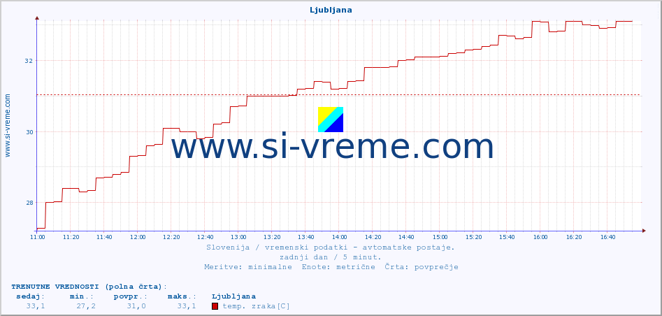 POVPREČJE :: Ljubljana :: temp. zraka | vlaga | smer vetra | hitrost vetra | sunki vetra | tlak | padavine | sonce | temp. tal  5cm | temp. tal 10cm | temp. tal 20cm | temp. tal 30cm | temp. tal 50cm :: zadnji dan / 5 minut.