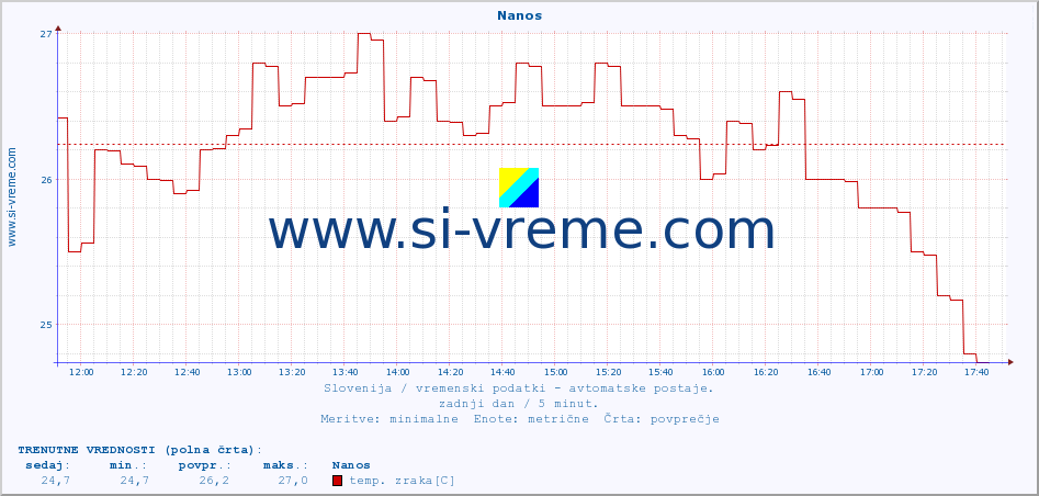 POVPREČJE :: Nanos :: temp. zraka | vlaga | smer vetra | hitrost vetra | sunki vetra | tlak | padavine | sonce | temp. tal  5cm | temp. tal 10cm | temp. tal 20cm | temp. tal 30cm | temp. tal 50cm :: zadnji dan / 5 minut.