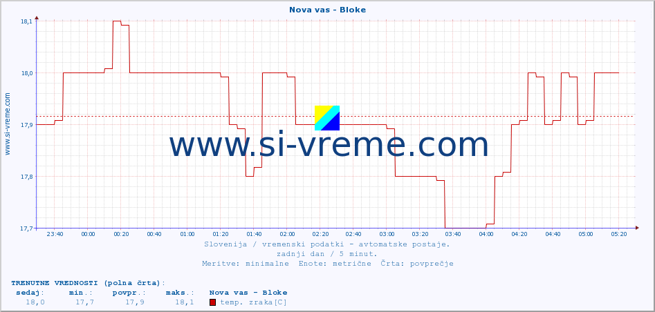 POVPREČJE :: Nova vas - Bloke :: temp. zraka | vlaga | smer vetra | hitrost vetra | sunki vetra | tlak | padavine | sonce | temp. tal  5cm | temp. tal 10cm | temp. tal 20cm | temp. tal 30cm | temp. tal 50cm :: zadnji dan / 5 minut.