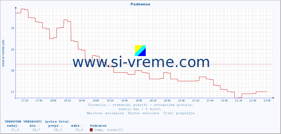 POVPREČJE :: Podnanos :: temp. zraka | vlaga | smer vetra | hitrost vetra | sunki vetra | tlak | padavine | sonce | temp. tal  5cm | temp. tal 10cm | temp. tal 20cm | temp. tal 30cm | temp. tal 50cm :: zadnji dan / 5 minut.