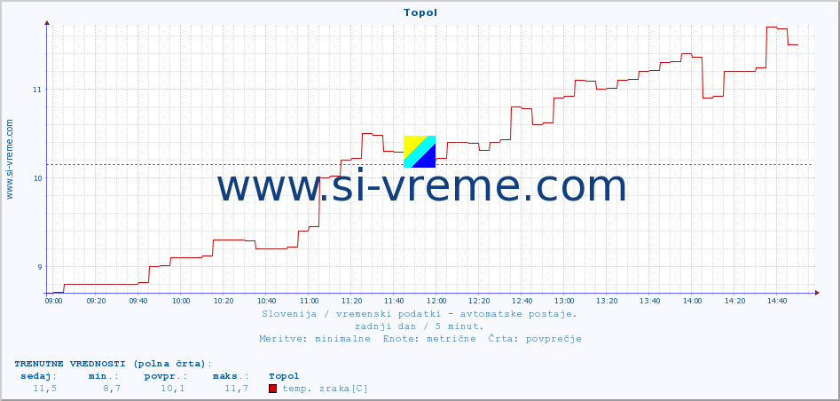 POVPREČJE :: Topol :: temp. zraka | vlaga | smer vetra | hitrost vetra | sunki vetra | tlak | padavine | sonce | temp. tal  5cm | temp. tal 10cm | temp. tal 20cm | temp. tal 30cm | temp. tal 50cm :: zadnji dan / 5 minut.