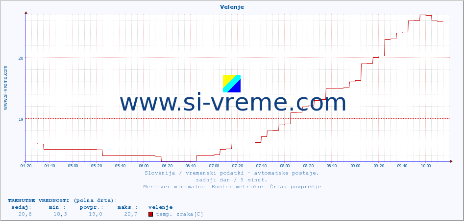 POVPREČJE :: Velenje :: temp. zraka | vlaga | smer vetra | hitrost vetra | sunki vetra | tlak | padavine | sonce | temp. tal  5cm | temp. tal 10cm | temp. tal 20cm | temp. tal 30cm | temp. tal 50cm :: zadnji dan / 5 minut.