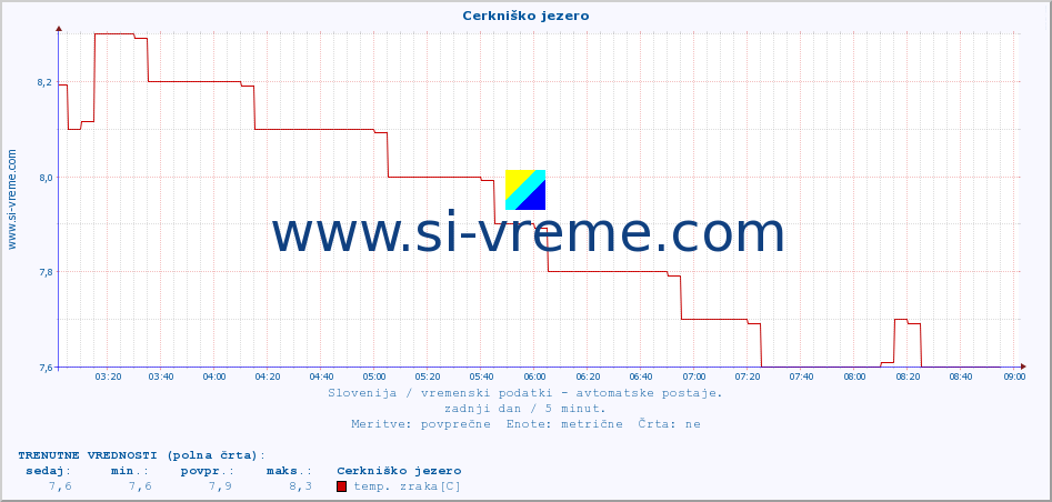 POVPREČJE :: Cerkniško jezero :: temp. zraka | vlaga | smer vetra | hitrost vetra | sunki vetra | tlak | padavine | sonce | temp. tal  5cm | temp. tal 10cm | temp. tal 20cm | temp. tal 30cm | temp. tal 50cm :: zadnji dan / 5 minut.