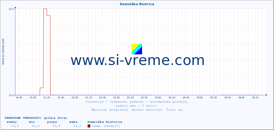 POVPREČJE :: Kamniška Bistrica :: temp. zraka | vlaga | smer vetra | hitrost vetra | sunki vetra | tlak | padavine | sonce | temp. tal  5cm | temp. tal 10cm | temp. tal 20cm | temp. tal 30cm | temp. tal 50cm :: zadnji dan / 5 minut.