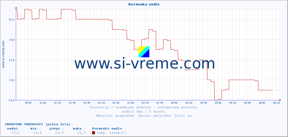 POVPREČJE :: Korensko sedlo :: temp. zraka | vlaga | smer vetra | hitrost vetra | sunki vetra | tlak | padavine | sonce | temp. tal  5cm | temp. tal 10cm | temp. tal 20cm | temp. tal 30cm | temp. tal 50cm :: zadnji dan / 5 minut.