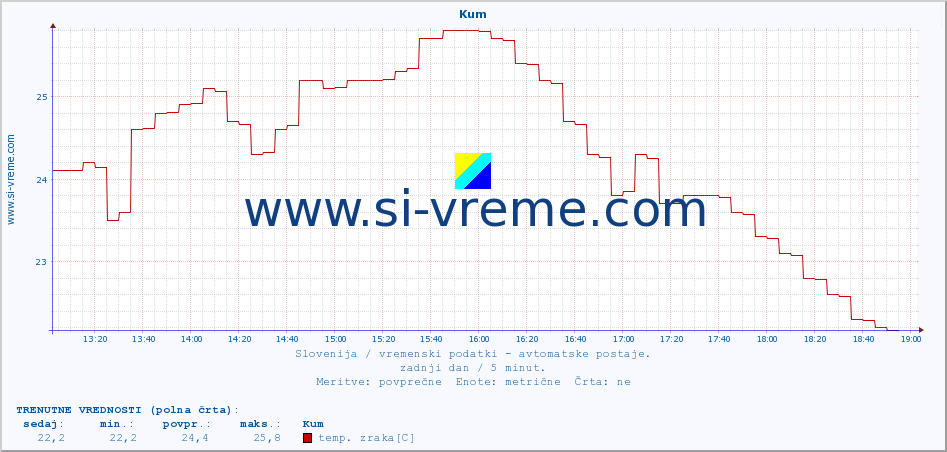 POVPREČJE :: Kum :: temp. zraka | vlaga | smer vetra | hitrost vetra | sunki vetra | tlak | padavine | sonce | temp. tal  5cm | temp. tal 10cm | temp. tal 20cm | temp. tal 30cm | temp. tal 50cm :: zadnji dan / 5 minut.