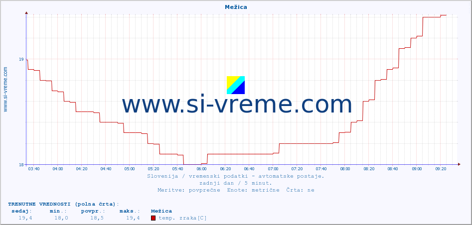 POVPREČJE :: Mežica :: temp. zraka | vlaga | smer vetra | hitrost vetra | sunki vetra | tlak | padavine | sonce | temp. tal  5cm | temp. tal 10cm | temp. tal 20cm | temp. tal 30cm | temp. tal 50cm :: zadnji dan / 5 minut.