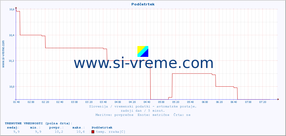 POVPREČJE :: Podčetrtek :: temp. zraka | vlaga | smer vetra | hitrost vetra | sunki vetra | tlak | padavine | sonce | temp. tal  5cm | temp. tal 10cm | temp. tal 20cm | temp. tal 30cm | temp. tal 50cm :: zadnji dan / 5 minut.