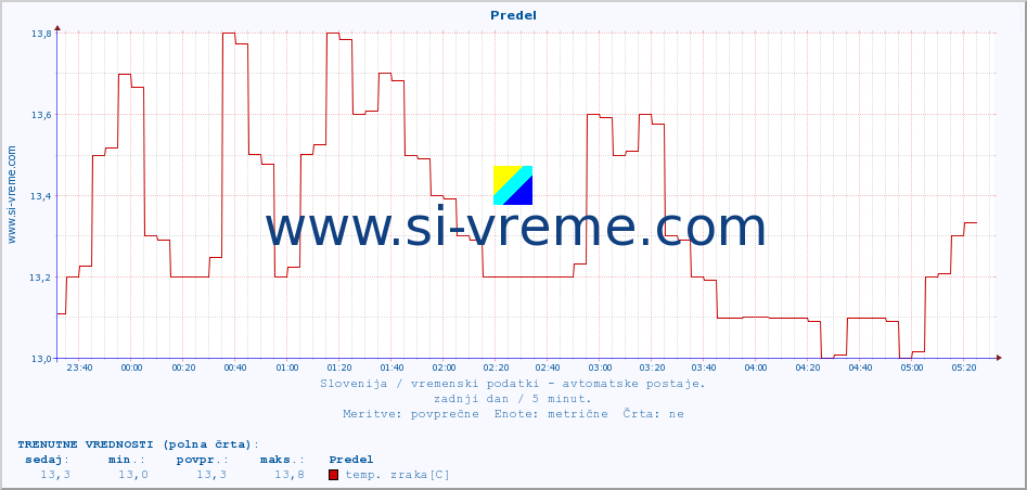 POVPREČJE :: Predel :: temp. zraka | vlaga | smer vetra | hitrost vetra | sunki vetra | tlak | padavine | sonce | temp. tal  5cm | temp. tal 10cm | temp. tal 20cm | temp. tal 30cm | temp. tal 50cm :: zadnji dan / 5 minut.