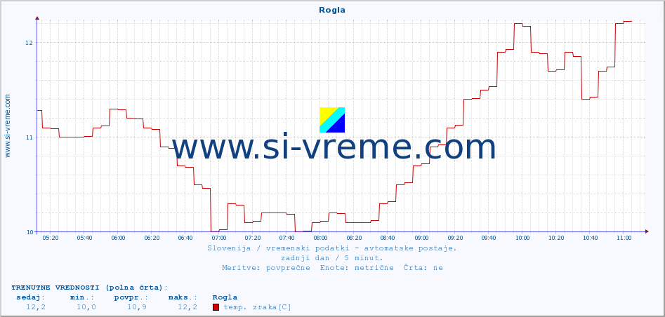 POVPREČJE :: Rogla :: temp. zraka | vlaga | smer vetra | hitrost vetra | sunki vetra | tlak | padavine | sonce | temp. tal  5cm | temp. tal 10cm | temp. tal 20cm | temp. tal 30cm | temp. tal 50cm :: zadnji dan / 5 minut.