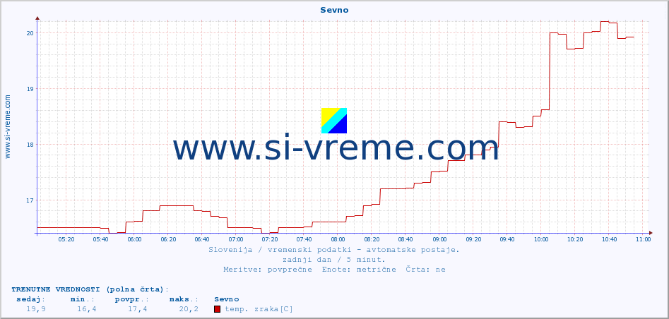 POVPREČJE :: Sevno :: temp. zraka | vlaga | smer vetra | hitrost vetra | sunki vetra | tlak | padavine | sonce | temp. tal  5cm | temp. tal 10cm | temp. tal 20cm | temp. tal 30cm | temp. tal 50cm :: zadnji dan / 5 minut.