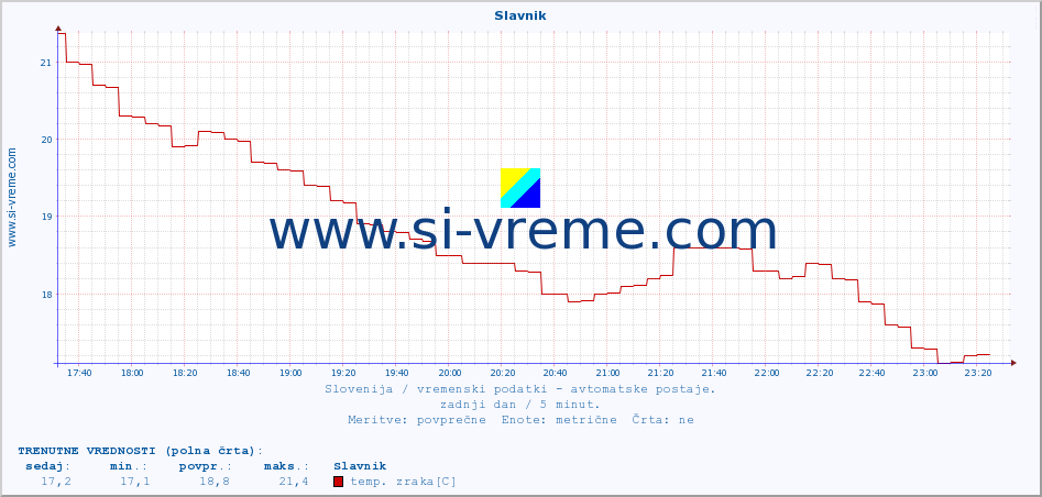 POVPREČJE :: Slavnik :: temp. zraka | vlaga | smer vetra | hitrost vetra | sunki vetra | tlak | padavine | sonce | temp. tal  5cm | temp. tal 10cm | temp. tal 20cm | temp. tal 30cm | temp. tal 50cm :: zadnji dan / 5 minut.