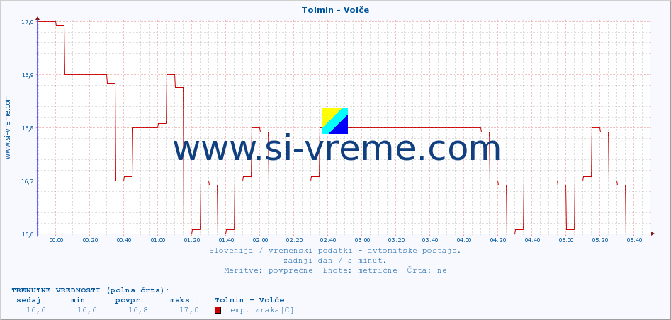 POVPREČJE :: Tolmin - Volče :: temp. zraka | vlaga | smer vetra | hitrost vetra | sunki vetra | tlak | padavine | sonce | temp. tal  5cm | temp. tal 10cm | temp. tal 20cm | temp. tal 30cm | temp. tal 50cm :: zadnji dan / 5 minut.