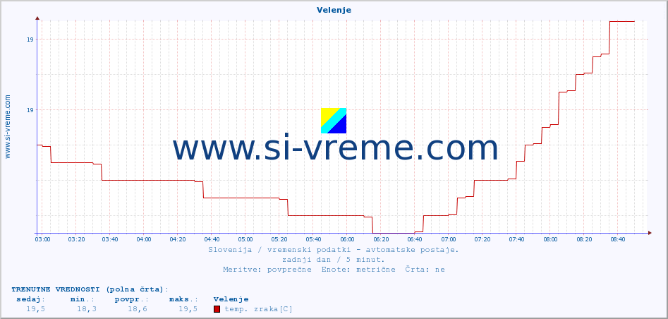 POVPREČJE :: Velenje :: temp. zraka | vlaga | smer vetra | hitrost vetra | sunki vetra | tlak | padavine | sonce | temp. tal  5cm | temp. tal 10cm | temp. tal 20cm | temp. tal 30cm | temp. tal 50cm :: zadnji dan / 5 minut.