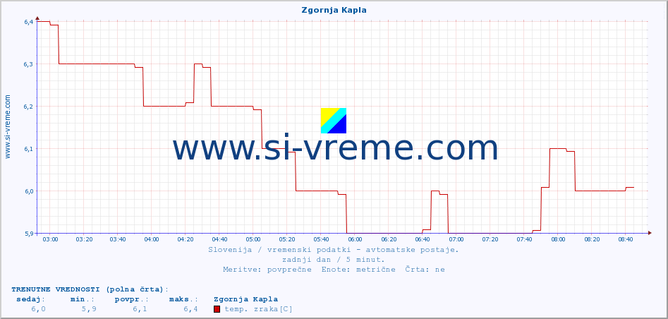 POVPREČJE :: Zgornja Kapla :: temp. zraka | vlaga | smer vetra | hitrost vetra | sunki vetra | tlak | padavine | sonce | temp. tal  5cm | temp. tal 10cm | temp. tal 20cm | temp. tal 30cm | temp. tal 50cm :: zadnji dan / 5 minut.