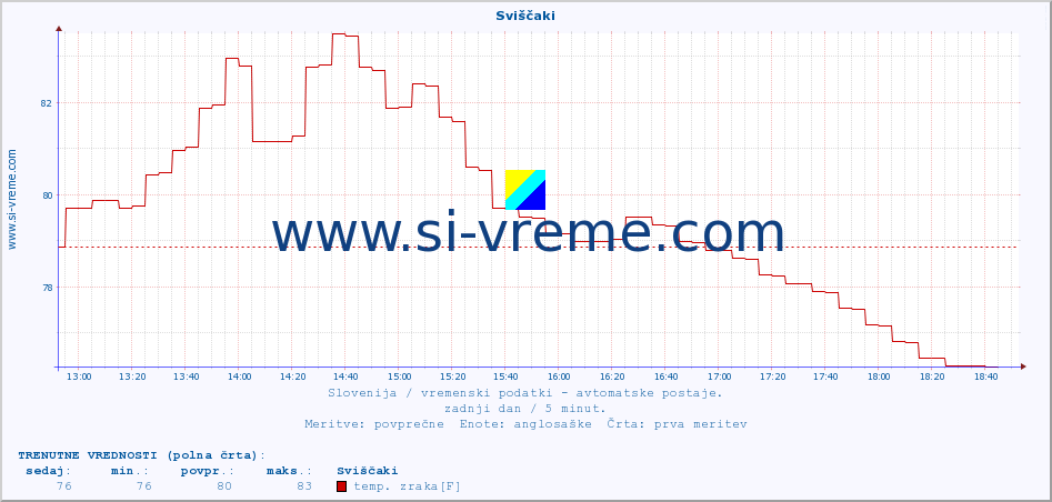 POVPREČJE :: Sviščaki :: temp. zraka | vlaga | smer vetra | hitrost vetra | sunki vetra | tlak | padavine | sonce | temp. tal  5cm | temp. tal 10cm | temp. tal 20cm | temp. tal 30cm | temp. tal 50cm :: zadnji dan / 5 minut.