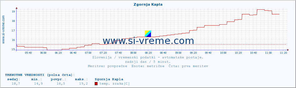 POVPREČJE :: Zgornja Kapla :: temp. zraka | vlaga | smer vetra | hitrost vetra | sunki vetra | tlak | padavine | sonce | temp. tal  5cm | temp. tal 10cm | temp. tal 20cm | temp. tal 30cm | temp. tal 50cm :: zadnji dan / 5 minut.