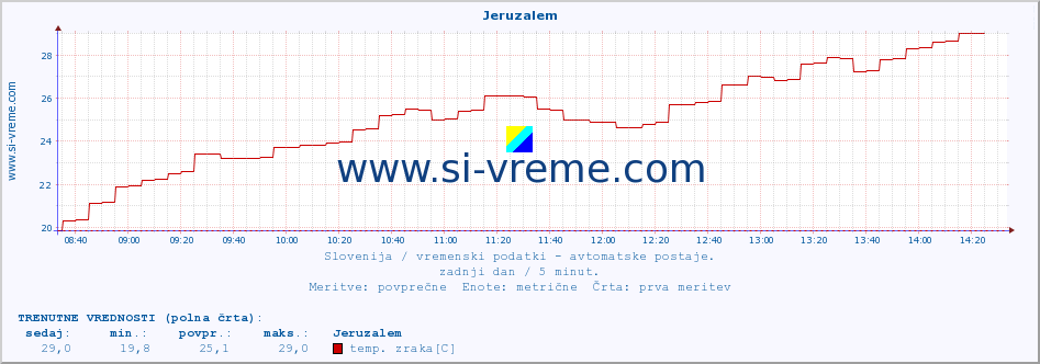 POVPREČJE :: Jeruzalem :: temp. zraka | vlaga | smer vetra | hitrost vetra | sunki vetra | tlak | padavine | sonce | temp. tal  5cm | temp. tal 10cm | temp. tal 20cm | temp. tal 30cm | temp. tal 50cm :: zadnji dan / 5 minut.