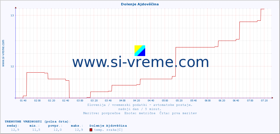 POVPREČJE :: Dolenje Ajdovščina :: temp. zraka | vlaga | smer vetra | hitrost vetra | sunki vetra | tlak | padavine | sonce | temp. tal  5cm | temp. tal 10cm | temp. tal 20cm | temp. tal 30cm | temp. tal 50cm :: zadnji dan / 5 minut.