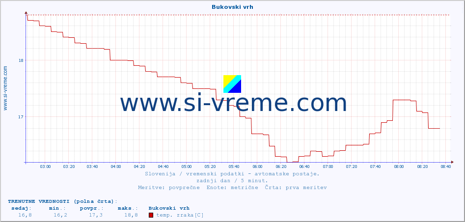 POVPREČJE :: Bukovski vrh :: temp. zraka | vlaga | smer vetra | hitrost vetra | sunki vetra | tlak | padavine | sonce | temp. tal  5cm | temp. tal 10cm | temp. tal 20cm | temp. tal 30cm | temp. tal 50cm :: zadnji dan / 5 minut.