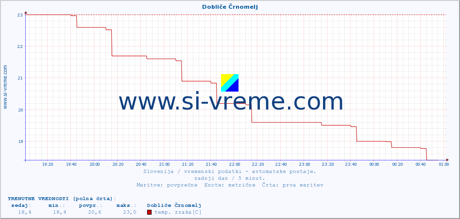 POVPREČJE :: Dobliče Črnomelj :: temp. zraka | vlaga | smer vetra | hitrost vetra | sunki vetra | tlak | padavine | sonce | temp. tal  5cm | temp. tal 10cm | temp. tal 20cm | temp. tal 30cm | temp. tal 50cm :: zadnji dan / 5 minut.