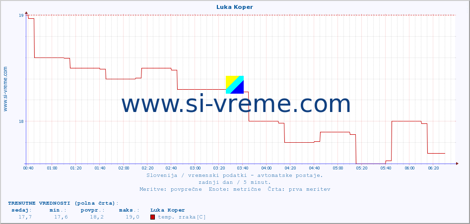 POVPREČJE :: Luka Koper :: temp. zraka | vlaga | smer vetra | hitrost vetra | sunki vetra | tlak | padavine | sonce | temp. tal  5cm | temp. tal 10cm | temp. tal 20cm | temp. tal 30cm | temp. tal 50cm :: zadnji dan / 5 minut.