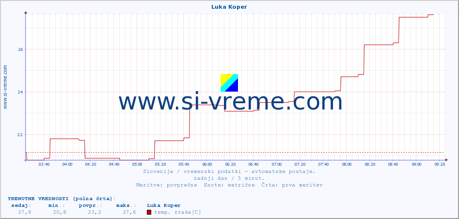 POVPREČJE :: Luka Koper :: temp. zraka | vlaga | smer vetra | hitrost vetra | sunki vetra | tlak | padavine | sonce | temp. tal  5cm | temp. tal 10cm | temp. tal 20cm | temp. tal 30cm | temp. tal 50cm :: zadnji dan / 5 minut.