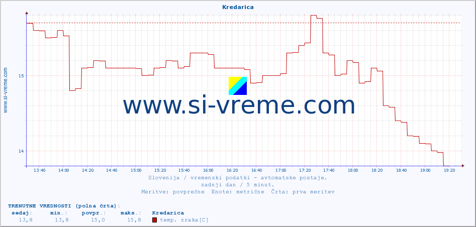 POVPREČJE :: Kredarica :: temp. zraka | vlaga | smer vetra | hitrost vetra | sunki vetra | tlak | padavine | sonce | temp. tal  5cm | temp. tal 10cm | temp. tal 20cm | temp. tal 30cm | temp. tal 50cm :: zadnji dan / 5 minut.