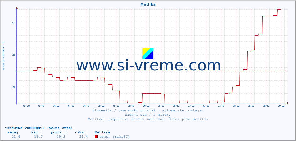 POVPREČJE :: Metlika :: temp. zraka | vlaga | smer vetra | hitrost vetra | sunki vetra | tlak | padavine | sonce | temp. tal  5cm | temp. tal 10cm | temp. tal 20cm | temp. tal 30cm | temp. tal 50cm :: zadnji dan / 5 minut.