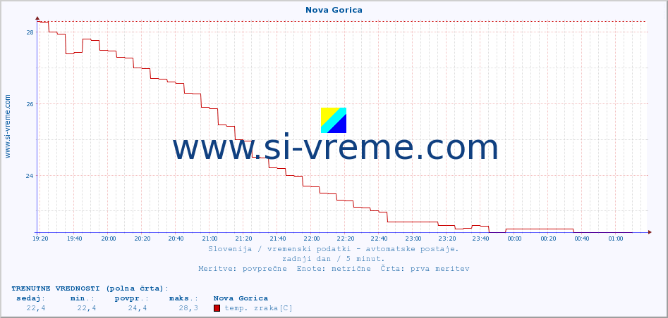 POVPREČJE :: Nova Gorica :: temp. zraka | vlaga | smer vetra | hitrost vetra | sunki vetra | tlak | padavine | sonce | temp. tal  5cm | temp. tal 10cm | temp. tal 20cm | temp. tal 30cm | temp. tal 50cm :: zadnji dan / 5 minut.