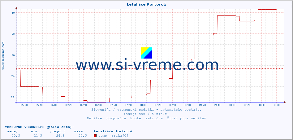 POVPREČJE :: Letališče Portorož :: temp. zraka | vlaga | smer vetra | hitrost vetra | sunki vetra | tlak | padavine | sonce | temp. tal  5cm | temp. tal 10cm | temp. tal 20cm | temp. tal 30cm | temp. tal 50cm :: zadnji dan / 5 minut.