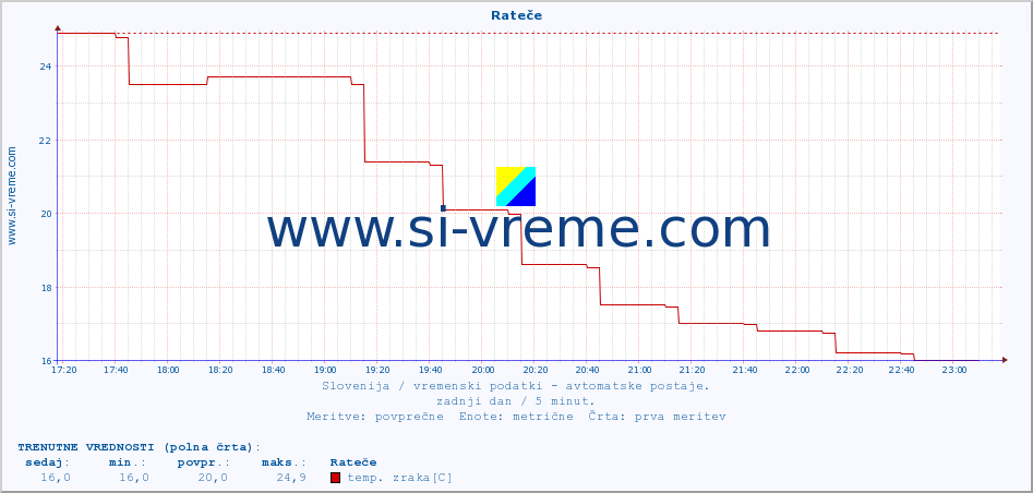 POVPREČJE :: Rateče :: temp. zraka | vlaga | smer vetra | hitrost vetra | sunki vetra | tlak | padavine | sonce | temp. tal  5cm | temp. tal 10cm | temp. tal 20cm | temp. tal 30cm | temp. tal 50cm :: zadnji dan / 5 minut.