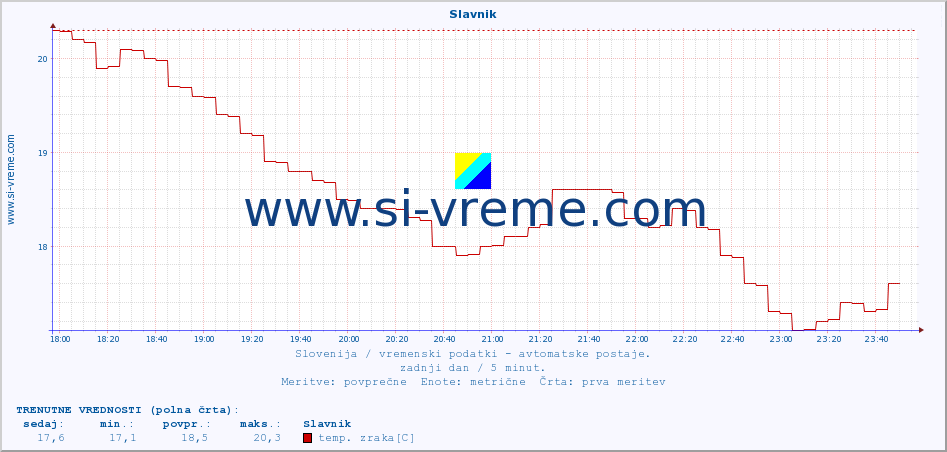 POVPREČJE :: Slavnik :: temp. zraka | vlaga | smer vetra | hitrost vetra | sunki vetra | tlak | padavine | sonce | temp. tal  5cm | temp. tal 10cm | temp. tal 20cm | temp. tal 30cm | temp. tal 50cm :: zadnji dan / 5 minut.