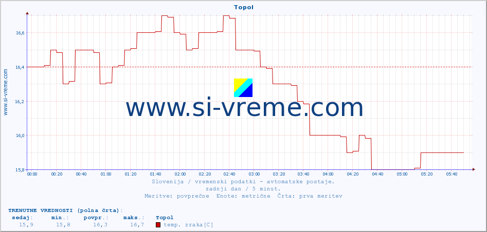 POVPREČJE :: Topol :: temp. zraka | vlaga | smer vetra | hitrost vetra | sunki vetra | tlak | padavine | sonce | temp. tal  5cm | temp. tal 10cm | temp. tal 20cm | temp. tal 30cm | temp. tal 50cm :: zadnji dan / 5 minut.