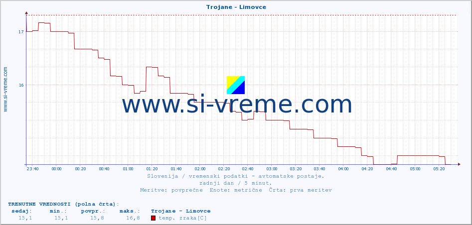 POVPREČJE :: Trojane - Limovce :: temp. zraka | vlaga | smer vetra | hitrost vetra | sunki vetra | tlak | padavine | sonce | temp. tal  5cm | temp. tal 10cm | temp. tal 20cm | temp. tal 30cm | temp. tal 50cm :: zadnji dan / 5 minut.