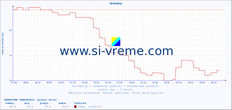 POVPREČJE :: Vrhnika :: temp. zraka | vlaga | smer vetra | hitrost vetra | sunki vetra | tlak | padavine | sonce | temp. tal  5cm | temp. tal 10cm | temp. tal 20cm | temp. tal 30cm | temp. tal 50cm :: zadnji dan / 5 minut.