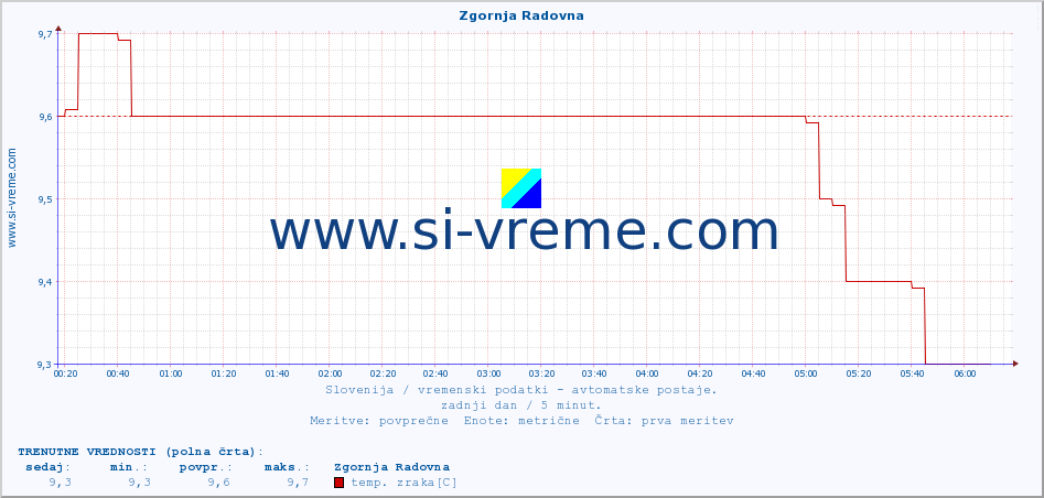 POVPREČJE :: Zgornja Radovna :: temp. zraka | vlaga | smer vetra | hitrost vetra | sunki vetra | tlak | padavine | sonce | temp. tal  5cm | temp. tal 10cm | temp. tal 20cm | temp. tal 30cm | temp. tal 50cm :: zadnji dan / 5 minut.