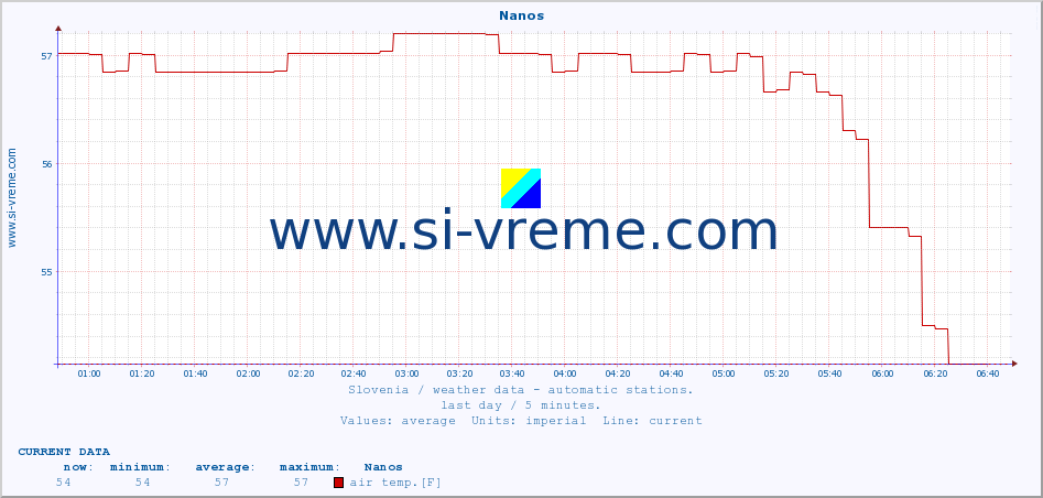  :: Nanos :: air temp. | humi- dity | wind dir. | wind speed | wind gusts | air pressure | precipi- tation | sun strength | soil temp. 5cm / 2in | soil temp. 10cm / 4in | soil temp. 20cm / 8in | soil temp. 30cm / 12in | soil temp. 50cm / 20in :: last day / 5 minutes.