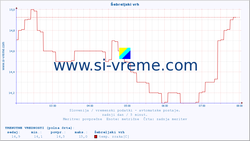 POVPREČJE :: Šebreljski vrh :: temp. zraka | vlaga | smer vetra | hitrost vetra | sunki vetra | tlak | padavine | sonce | temp. tal  5cm | temp. tal 10cm | temp. tal 20cm | temp. tal 30cm | temp. tal 50cm :: zadnji dan / 5 minut.