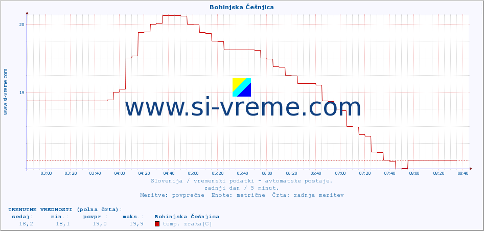 POVPREČJE :: Bohinjska Češnjica :: temp. zraka | vlaga | smer vetra | hitrost vetra | sunki vetra | tlak | padavine | sonce | temp. tal  5cm | temp. tal 10cm | temp. tal 20cm | temp. tal 30cm | temp. tal 50cm :: zadnji dan / 5 minut.