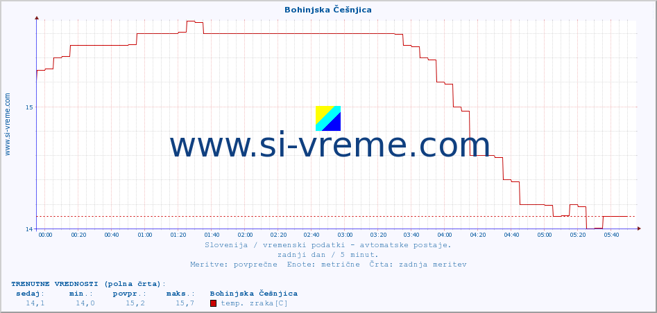 POVPREČJE :: Bohinjska Češnjica :: temp. zraka | vlaga | smer vetra | hitrost vetra | sunki vetra | tlak | padavine | sonce | temp. tal  5cm | temp. tal 10cm | temp. tal 20cm | temp. tal 30cm | temp. tal 50cm :: zadnji dan / 5 minut.