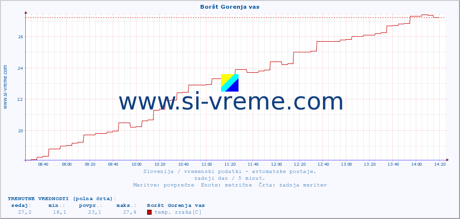 POVPREČJE :: Boršt Gorenja vas :: temp. zraka | vlaga | smer vetra | hitrost vetra | sunki vetra | tlak | padavine | sonce | temp. tal  5cm | temp. tal 10cm | temp. tal 20cm | temp. tal 30cm | temp. tal 50cm :: zadnji dan / 5 minut.