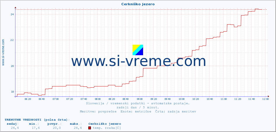 POVPREČJE :: Cerkniško jezero :: temp. zraka | vlaga | smer vetra | hitrost vetra | sunki vetra | tlak | padavine | sonce | temp. tal  5cm | temp. tal 10cm | temp. tal 20cm | temp. tal 30cm | temp. tal 50cm :: zadnji dan / 5 minut.