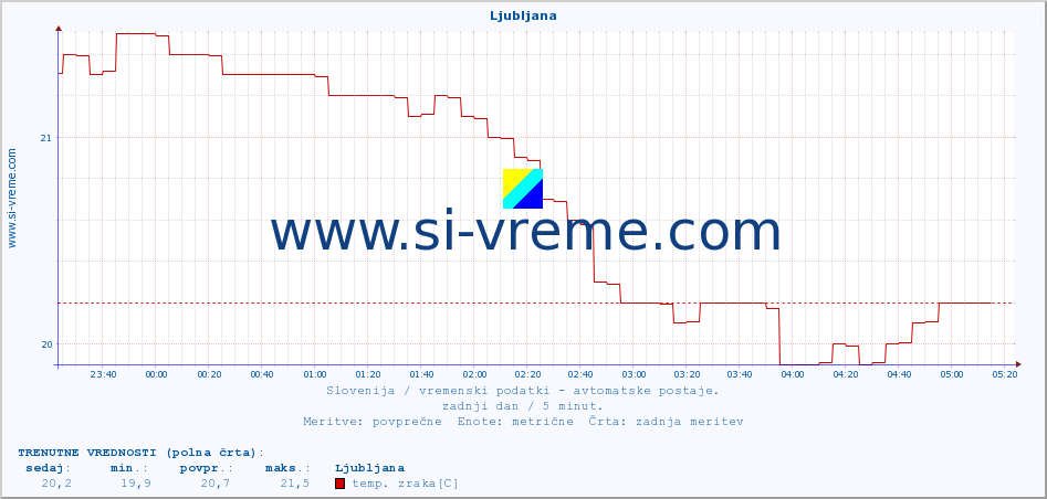 POVPREČJE :: Ljubljana :: temp. zraka | vlaga | smer vetra | hitrost vetra | sunki vetra | tlak | padavine | sonce | temp. tal  5cm | temp. tal 10cm | temp. tal 20cm | temp. tal 30cm | temp. tal 50cm :: zadnji dan / 5 minut.