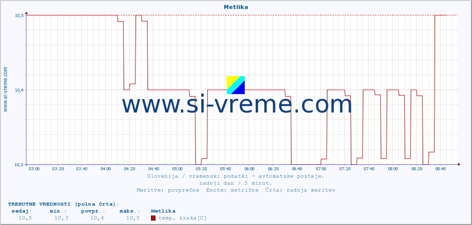 POVPREČJE :: Metlika :: temp. zraka | vlaga | smer vetra | hitrost vetra | sunki vetra | tlak | padavine | sonce | temp. tal  5cm | temp. tal 10cm | temp. tal 20cm | temp. tal 30cm | temp. tal 50cm :: zadnji dan / 5 minut.