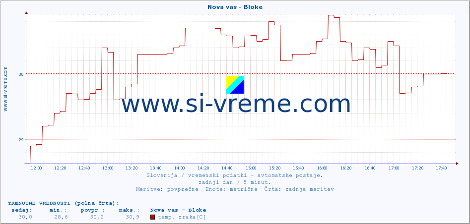 POVPREČJE :: Nova vas - Bloke :: temp. zraka | vlaga | smer vetra | hitrost vetra | sunki vetra | tlak | padavine | sonce | temp. tal  5cm | temp. tal 10cm | temp. tal 20cm | temp. tal 30cm | temp. tal 50cm :: zadnji dan / 5 minut.