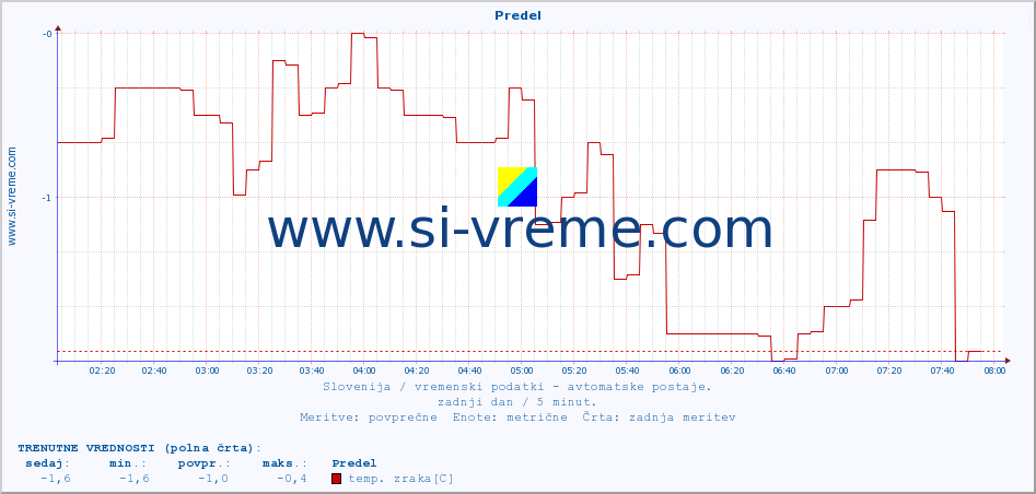 POVPREČJE :: Predel :: temp. zraka | vlaga | smer vetra | hitrost vetra | sunki vetra | tlak | padavine | sonce | temp. tal  5cm | temp. tal 10cm | temp. tal 20cm | temp. tal 30cm | temp. tal 50cm :: zadnji dan / 5 minut.