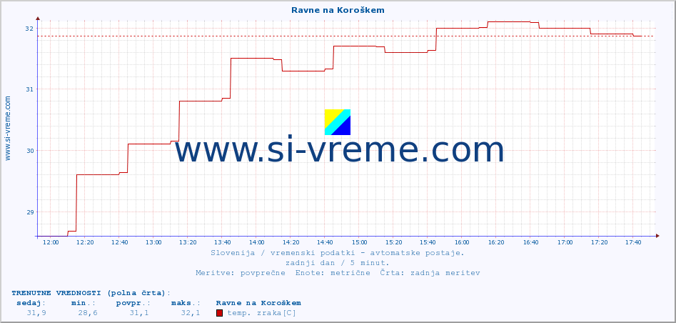 POVPREČJE :: Ravne na Koroškem :: temp. zraka | vlaga | smer vetra | hitrost vetra | sunki vetra | tlak | padavine | sonce | temp. tal  5cm | temp. tal 10cm | temp. tal 20cm | temp. tal 30cm | temp. tal 50cm :: zadnji dan / 5 minut.