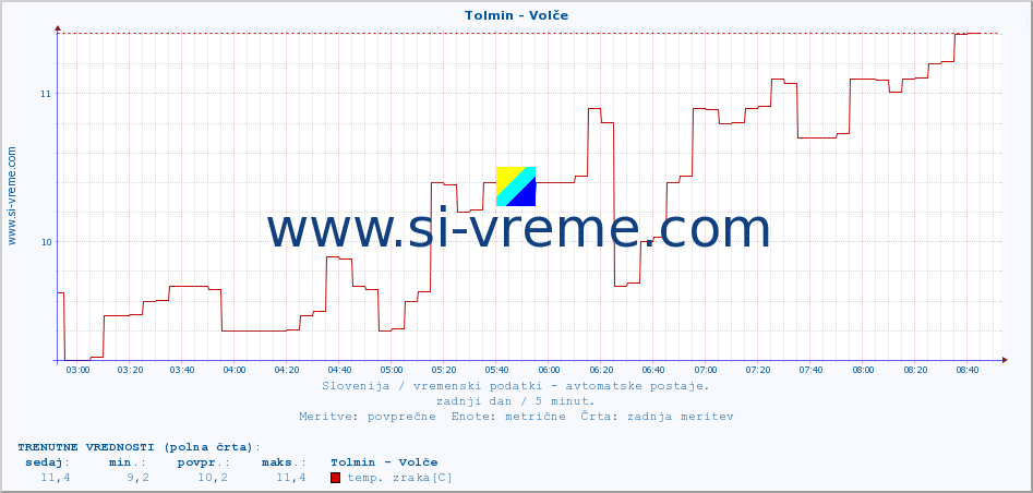 POVPREČJE :: Tolmin - Volče :: temp. zraka | vlaga | smer vetra | hitrost vetra | sunki vetra | tlak | padavine | sonce | temp. tal  5cm | temp. tal 10cm | temp. tal 20cm | temp. tal 30cm | temp. tal 50cm :: zadnji dan / 5 minut.